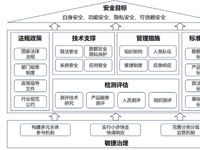 科技風(fēng)險治理，解碼與策略之道