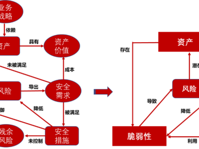 信息科技風險評估，構建安全穩(wěn)定的數(shù)字化環(huán)境