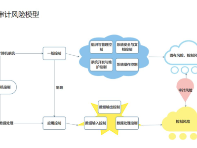 信息科技審計風(fēng)險主要由哪些因素構(gòu)成及應(yīng)對策略