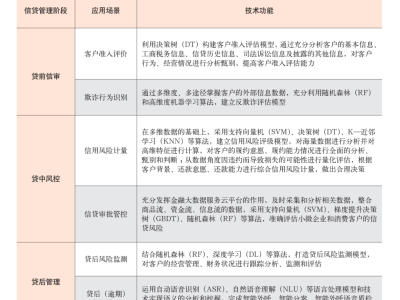 銀行信貸風(fēng)險(xiǎn)科技，創(chuàng)新與挑戰(zhàn)并存