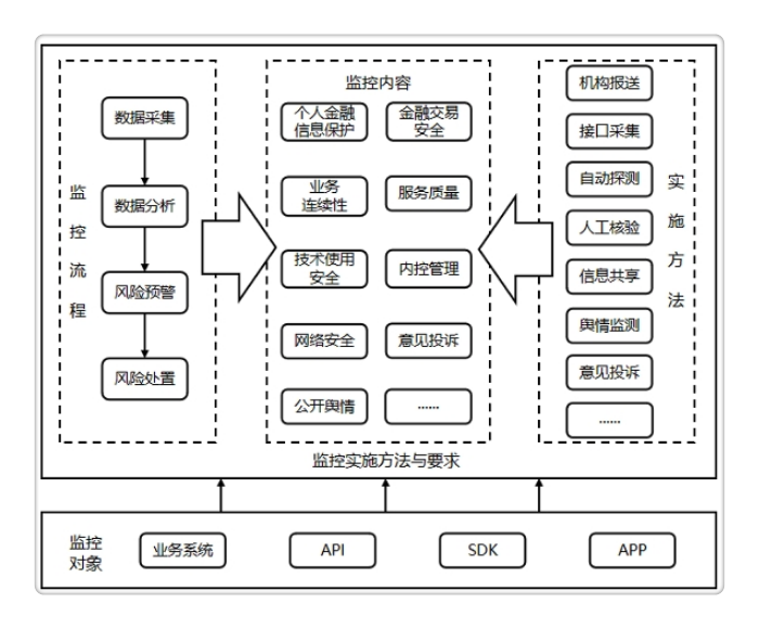 金融科技創(chuàng)新風(fēng)險監(jiān)控，構(gòu)建安全穩(wěn)定金融生態(tài)的重要保障,第1張