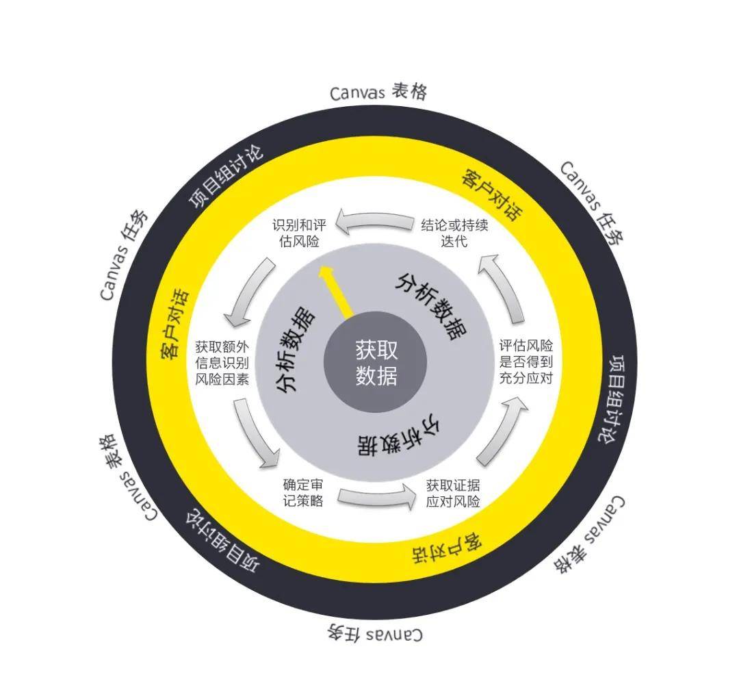 安永科技風險崗，解碼企業(yè)數(shù)字化轉(zhuǎn)型的安全密碼,第1張