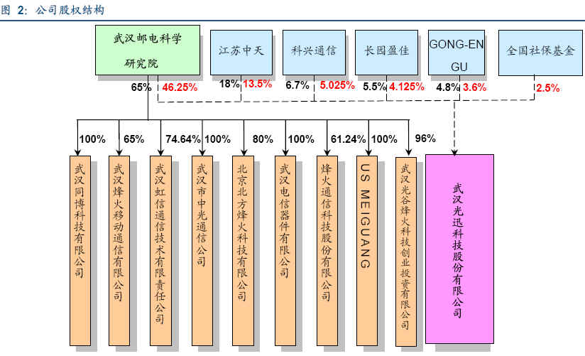 光迅科技，解碼數(shù)字經(jīng)濟(jì)時(shí)代的企業(yè)發(fā)展之路,第1張