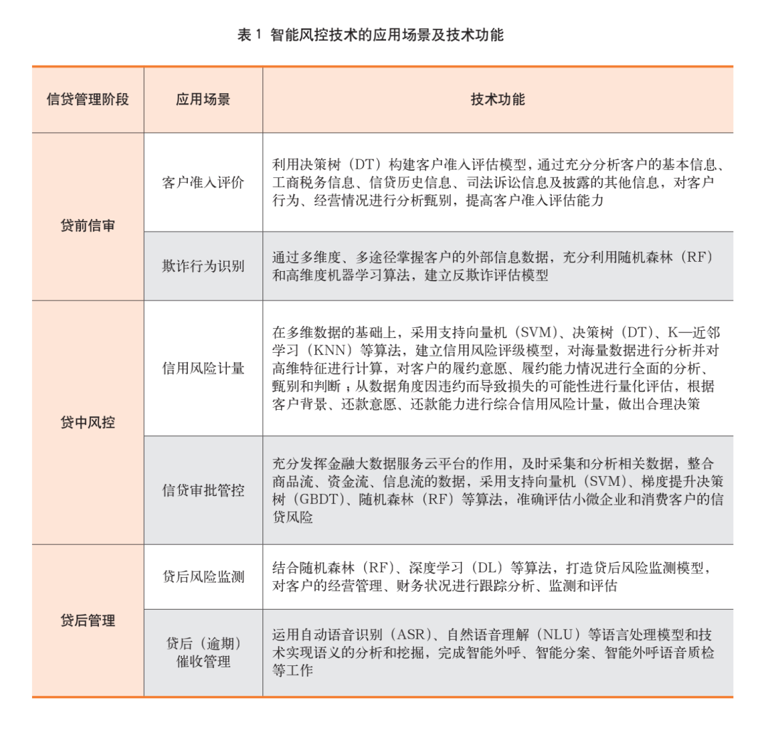 銀行信貸風(fēng)險(xiǎn)科技，創(chuàng)新與挑戰(zhàn)并存,第1張