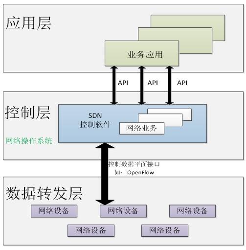 光迅科技引領(lǐng)NFV/SDN技術(shù)革新，共筑智能網(wǎng)絡(luò)新時(shí)代,光迅科技NFV/SDN技術(shù)圖示,NFVSDN光迅科技,第1張